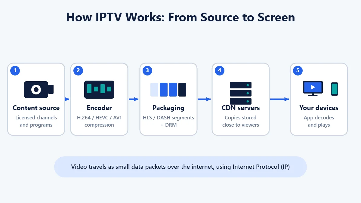 Diagram showing how IPTV works: licensed content is encoded, packaged into HLS or DASH segments, delivered through CDN servers and played on a TV or phone app