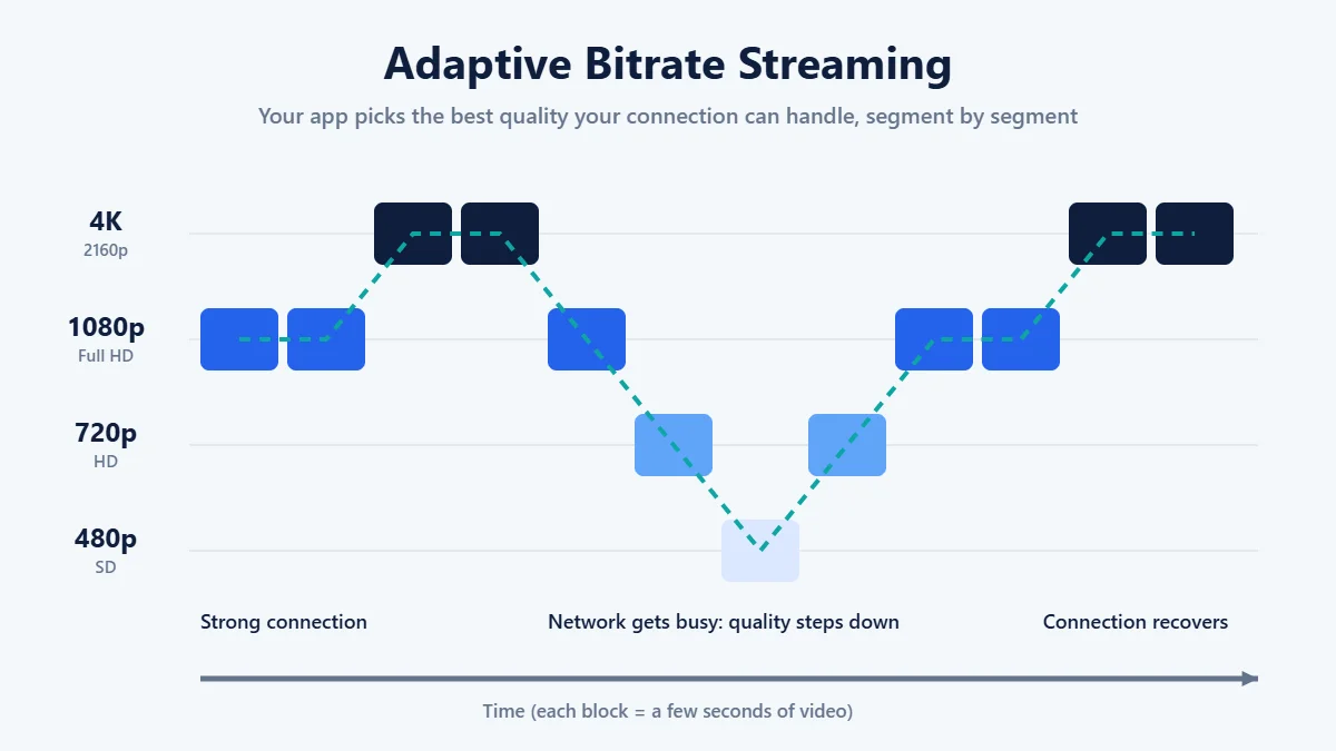 Chart illustrating adaptive bitrate streaming, where IPTV video segments switch between 4K, 1080p, 720p and 480p as internet connection speed changes